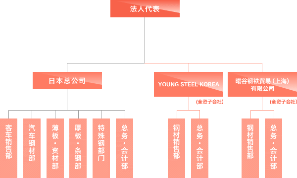 旸谷钢铁有限公司　组织图