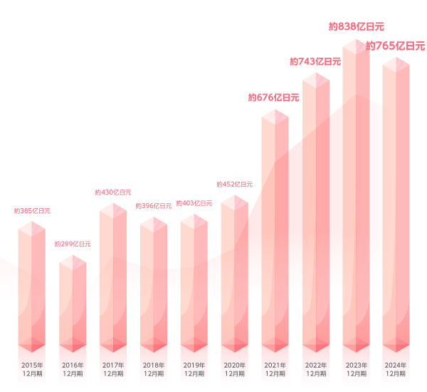 旸谷钢铁有限公司 销售额高(2015年〜2024年)