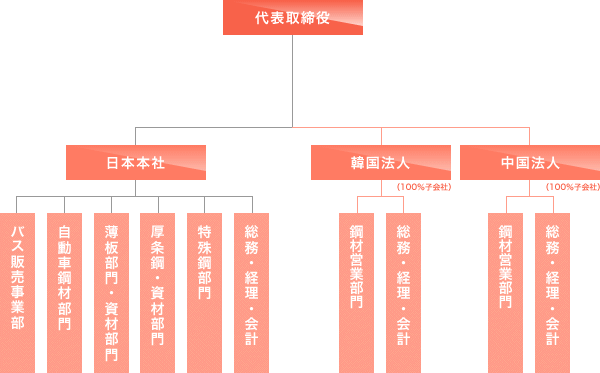 ヤングスチール株式会社の組織図