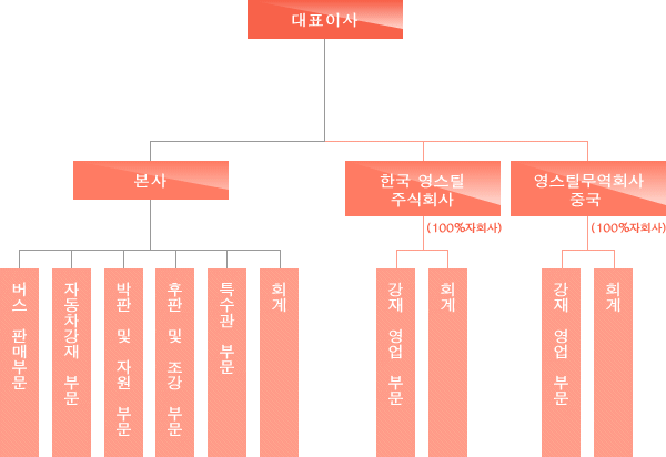 영스틸 주식회사의조직도